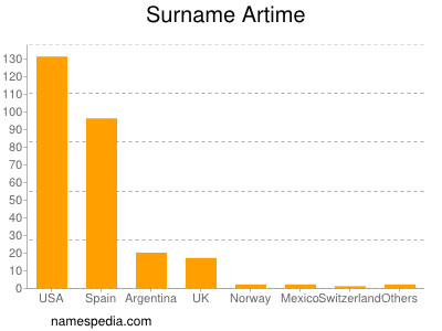 Familiennamen Artime