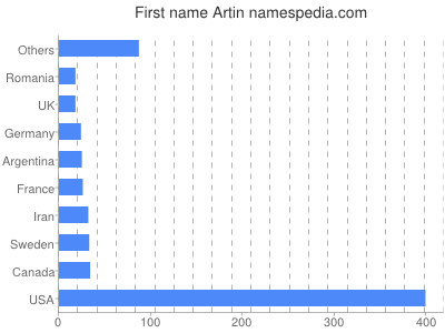 Vornamen Artin