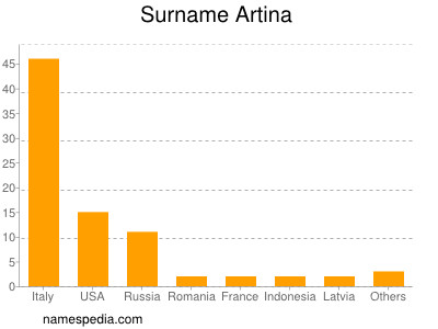 Familiennamen Artina