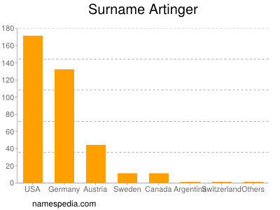 Familiennamen Artinger