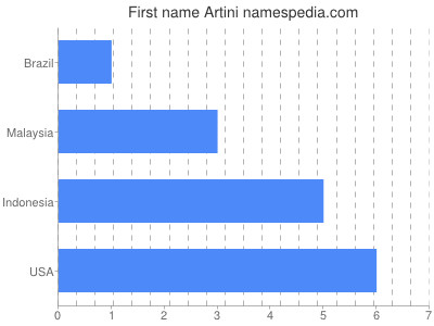 Given name Artini