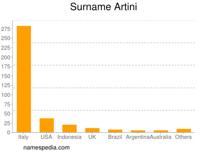 nom Artini