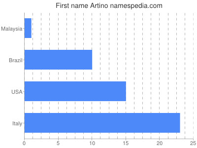 Given name Artino