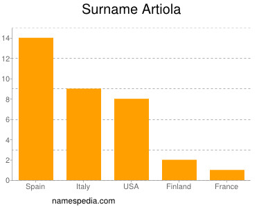 Familiennamen Artiola