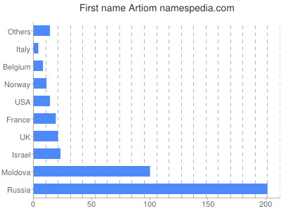 prenom Artiom