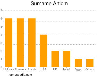 Surname Artiom