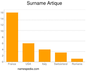 Familiennamen Artique