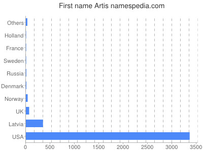 Given name Artis