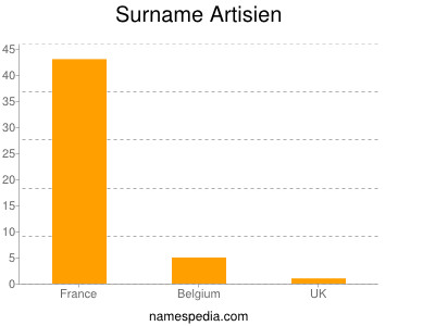 Familiennamen Artisien