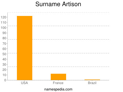 Familiennamen Artison