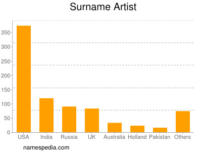 Familiennamen Artist