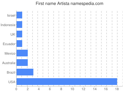 Vornamen Artista