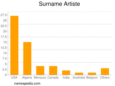 Surname Artiste