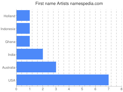 prenom Artists