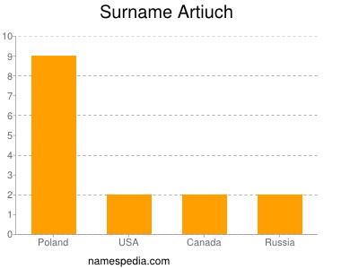 Familiennamen Artiuch