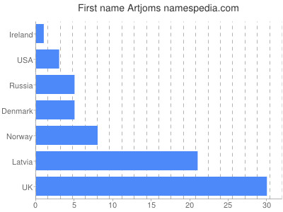 Vornamen Artjoms