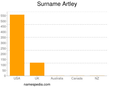 Surname Artley