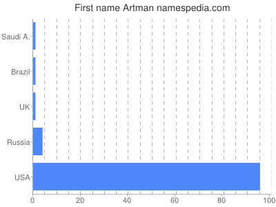 Given name Artman
