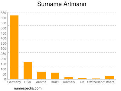 Familiennamen Artmann