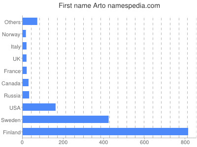 Vornamen Arto