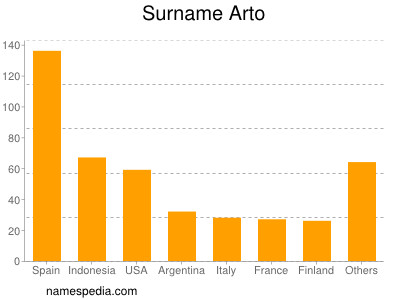 Familiennamen Arto