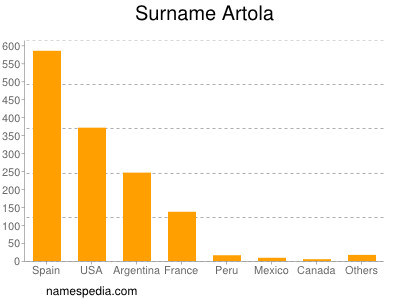 Surname Artola