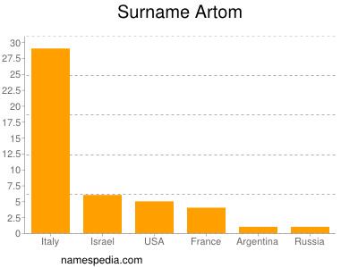 Surname Artom