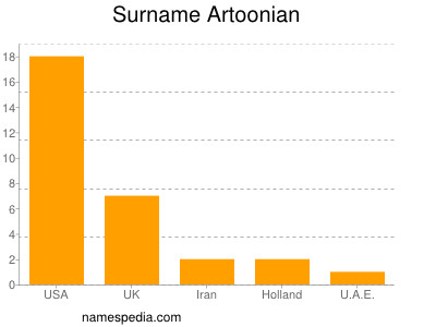 Surname Artoonian