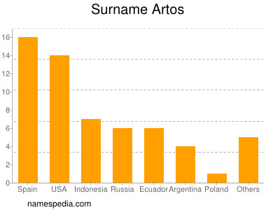 Familiennamen Artos