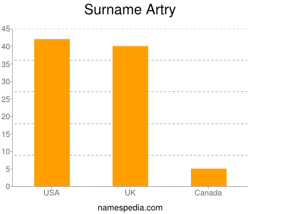 nom Artry