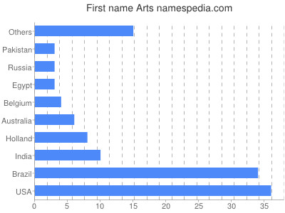 Vornamen Arts