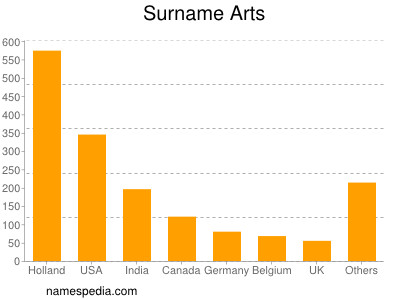 Surname Arts