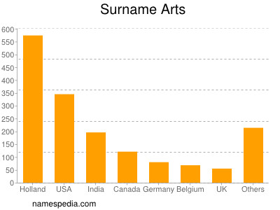 Familiennamen Arts