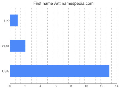 Given name Artt