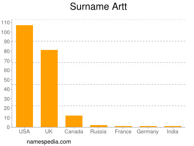 Surname Artt