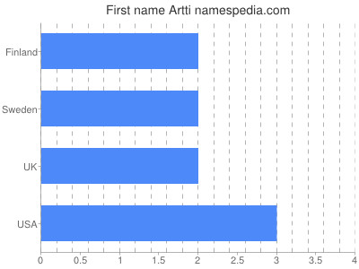 Vornamen Artti