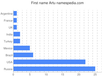 Given name Artu