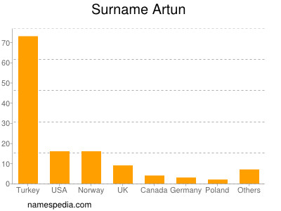 Surname Artun