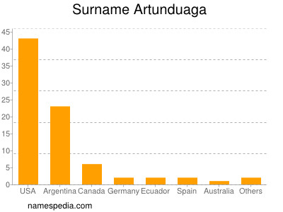 nom Artunduaga
