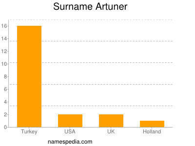 Familiennamen Artuner