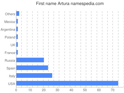 prenom Artura