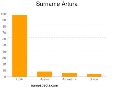 nom Artura