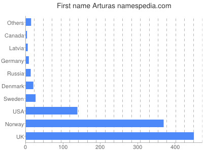 Vornamen Arturas