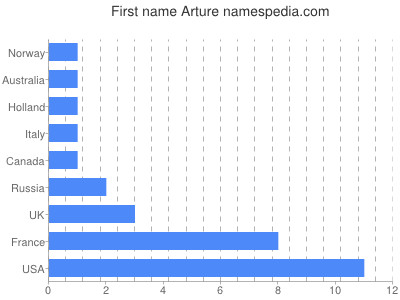 Vornamen Arture