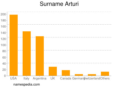 Surname Arturi