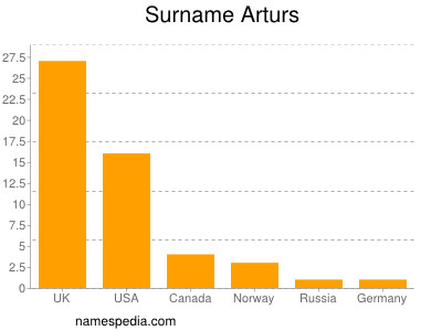 Surname Arturs