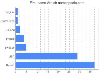 Vornamen Artush