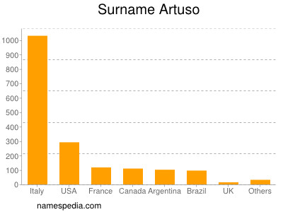 Familiennamen Artuso