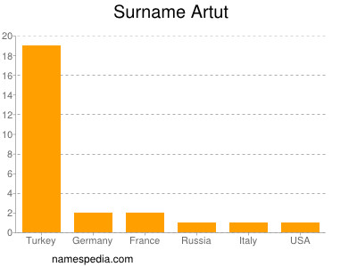 Familiennamen Artut