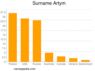 Familiennamen Artym